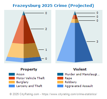 Frazeysburg Crime 2025