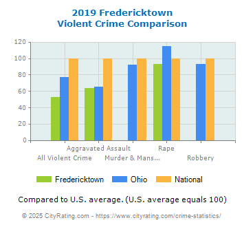 Fredericktown Violent Crime vs. State and National Comparison