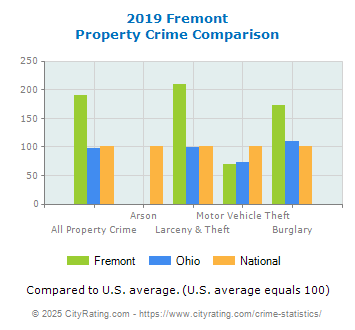 Fremont Property Crime vs. State and National Comparison