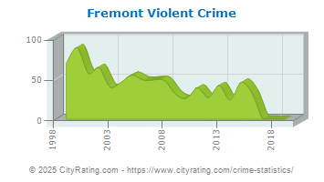 Fremont Violent Crime