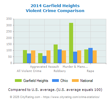 Garfield Heights Violent Crime vs. State and National Comparison