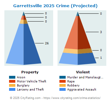 Garrettsville Crime 2025