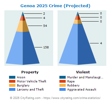 Genoa Township Crime 2025