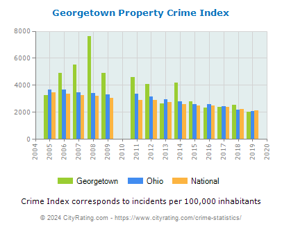 Georgetown Property Crime vs. State and National Per Capita