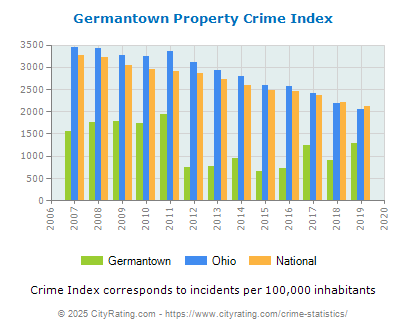 Germantown Property Crime vs. State and National Per Capita