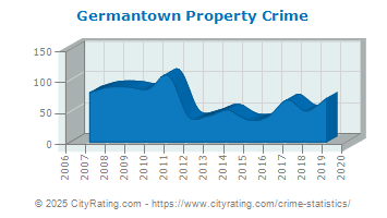 Germantown Property Crime