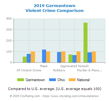 Germantown Violent Crime vs. State and National Comparison