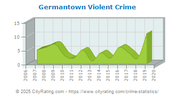 Germantown Violent Crime