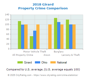 Girard Property Crime vs. State and National Comparison