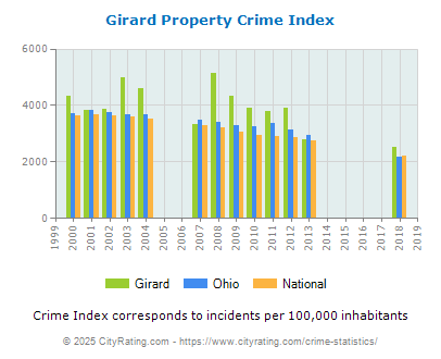 Girard Property Crime vs. State and National Per Capita