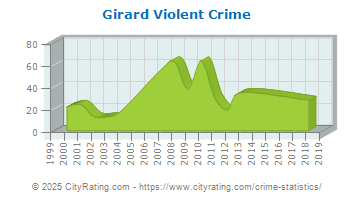 Girard Violent Crime