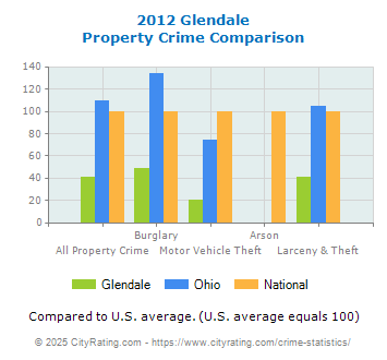 Glendale Property Crime vs. State and National Comparison