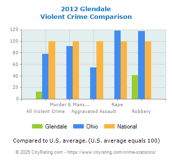 Glendale Violent Crime vs. State and National Comparison