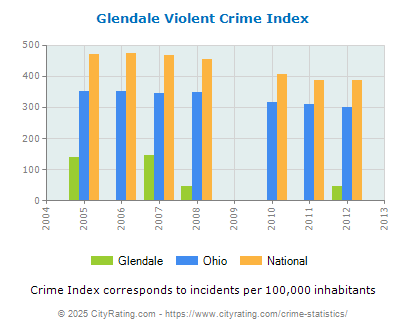 Glendale Violent Crime vs. State and National Per Capita