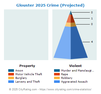 Glouster Crime 2025