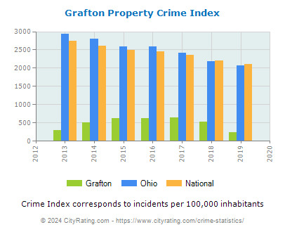 Grafton Property Crime vs. State and National Per Capita