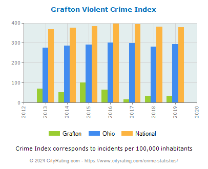 Grafton Violent Crime vs. State and National Per Capita