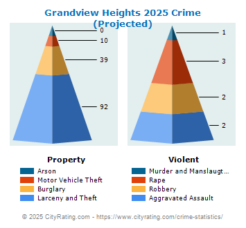 Grandview Heights Crime 2025