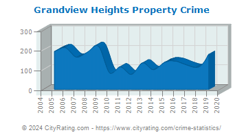 Grandview Heights Property Crime