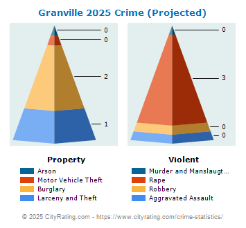 Granville Crime 2025