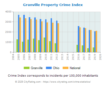 Granville Property Crime vs. State and National Per Capita