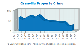 Granville Property Crime