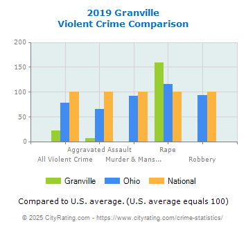 Granville Violent Crime vs. State and National Comparison