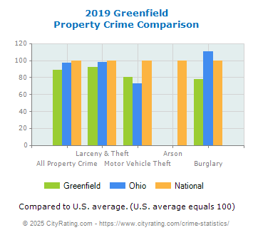 Greenfield Property Crime vs. State and National Comparison