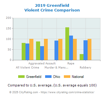 Greenfield Violent Crime vs. State and National Comparison