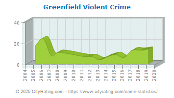 Greenfield Violent Crime