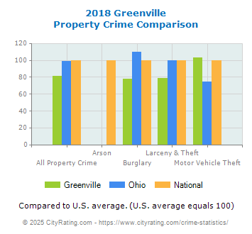 Greenville Property Crime vs. State and National Comparison