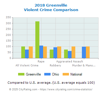 Greenville Violent Crime vs. State and National Comparison