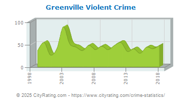 Greenville Violent Crime