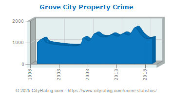 Grove City Property Crime