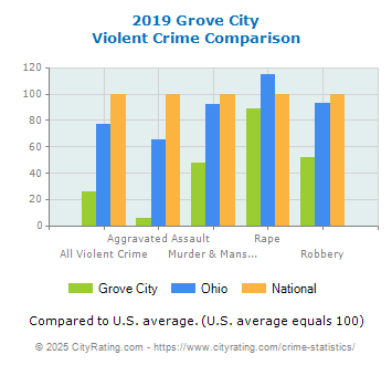 Grove City Violent Crime vs. State and National Comparison