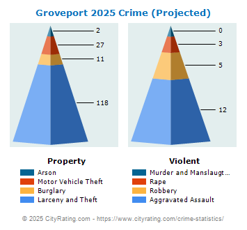 Groveport Crime 2025