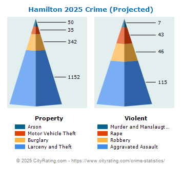 Hamilton Crime 2025