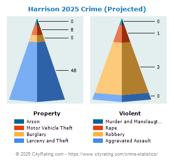 Harrison Crime 2025