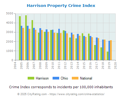 Harrison Property Crime vs. State and National Per Capita