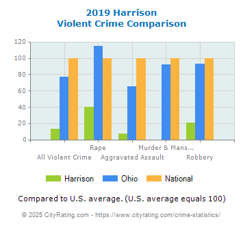 Harrison Violent Crime vs. State and National Comparison