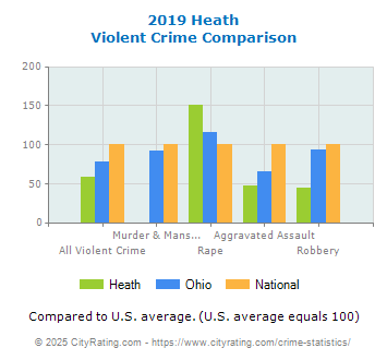 Heath Violent Crime vs. State and National Comparison