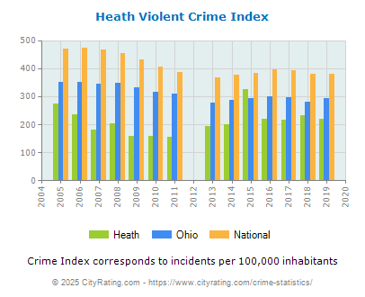 Heath Violent Crime vs. State and National Per Capita