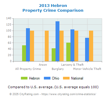 Hebron Property Crime vs. State and National Comparison