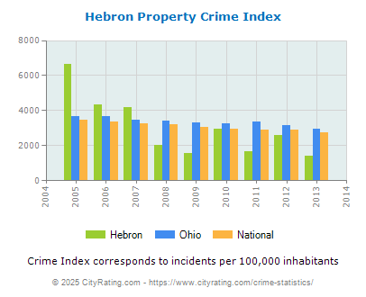 Hebron Property Crime vs. State and National Per Capita