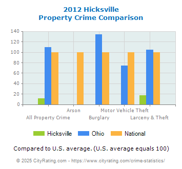 Hicksville Property Crime vs. State and National Comparison