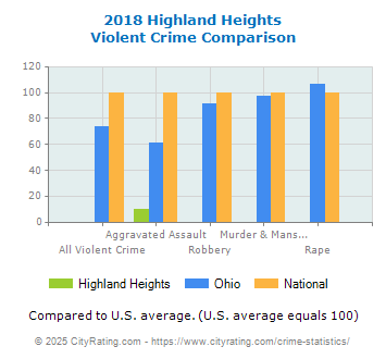 Highland Heights Violent Crime vs. State and National Comparison