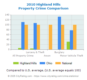 Highland Hills Property Crime vs. State and National Comparison