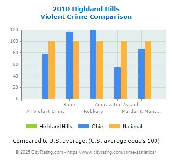 Highland Hills Violent Crime vs. State and National Comparison