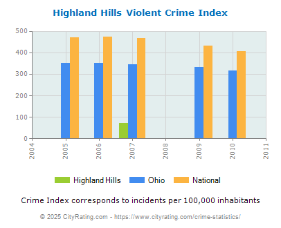 Highland Hills Violent Crime vs. State and National Per Capita