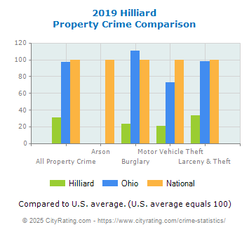 Hilliard Property Crime vs. State and National Comparison